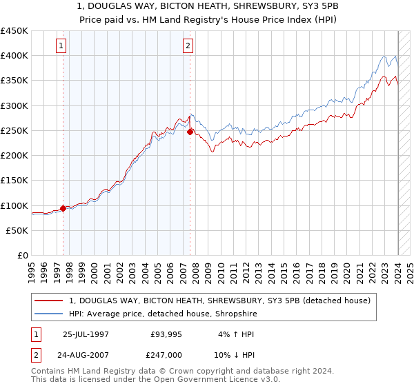 1, DOUGLAS WAY, BICTON HEATH, SHREWSBURY, SY3 5PB: Price paid vs HM Land Registry's House Price Index