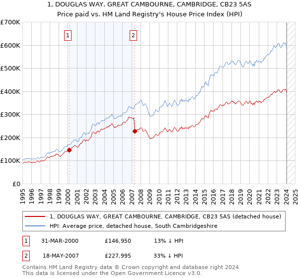 1, DOUGLAS WAY, GREAT CAMBOURNE, CAMBRIDGE, CB23 5AS: Price paid vs HM Land Registry's House Price Index