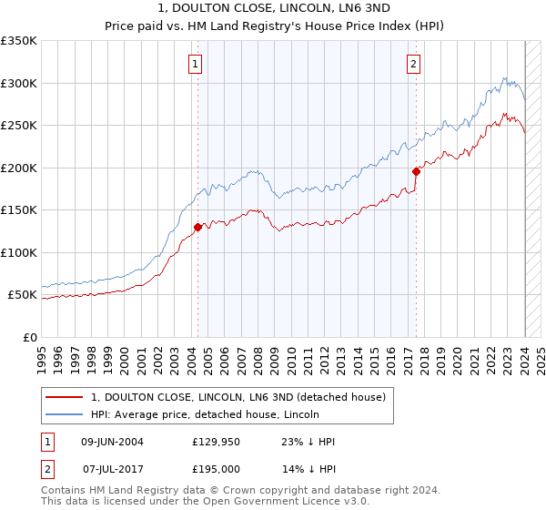 1, DOULTON CLOSE, LINCOLN, LN6 3ND: Price paid vs HM Land Registry's House Price Index