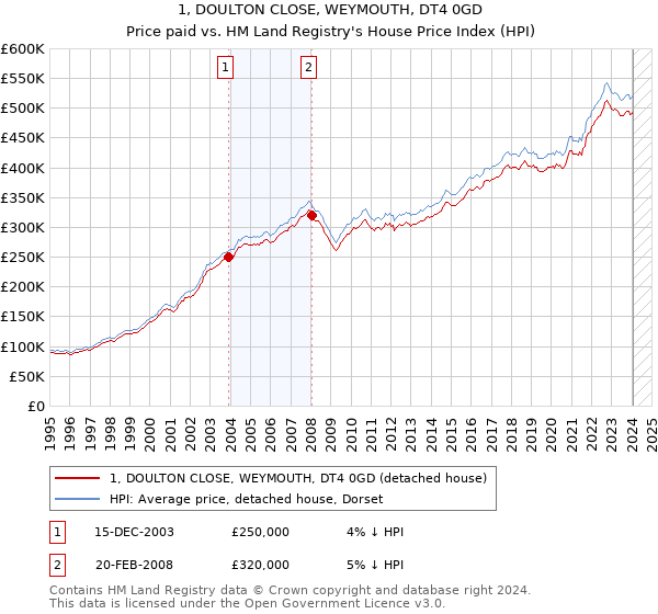 1, DOULTON CLOSE, WEYMOUTH, DT4 0GD: Price paid vs HM Land Registry's House Price Index