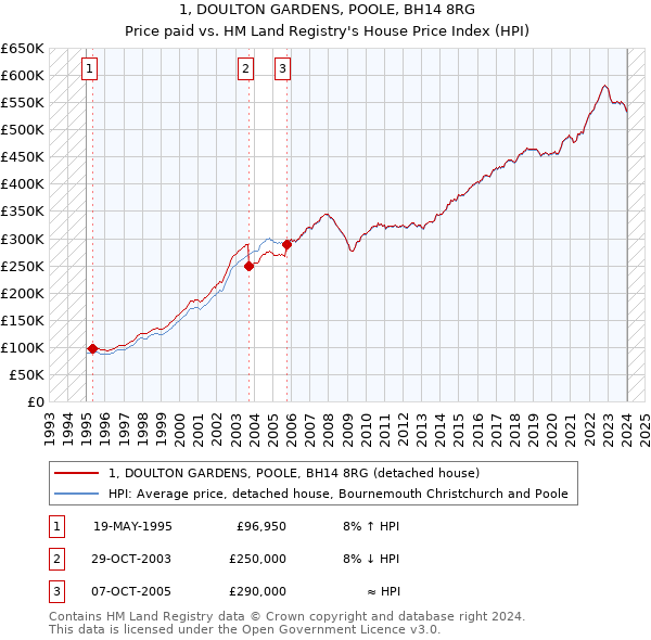 1, DOULTON GARDENS, POOLE, BH14 8RG: Price paid vs HM Land Registry's House Price Index