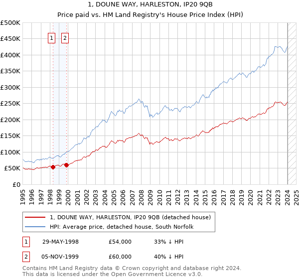 1, DOUNE WAY, HARLESTON, IP20 9QB: Price paid vs HM Land Registry's House Price Index