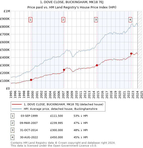 1, DOVE CLOSE, BUCKINGHAM, MK18 7EJ: Price paid vs HM Land Registry's House Price Index