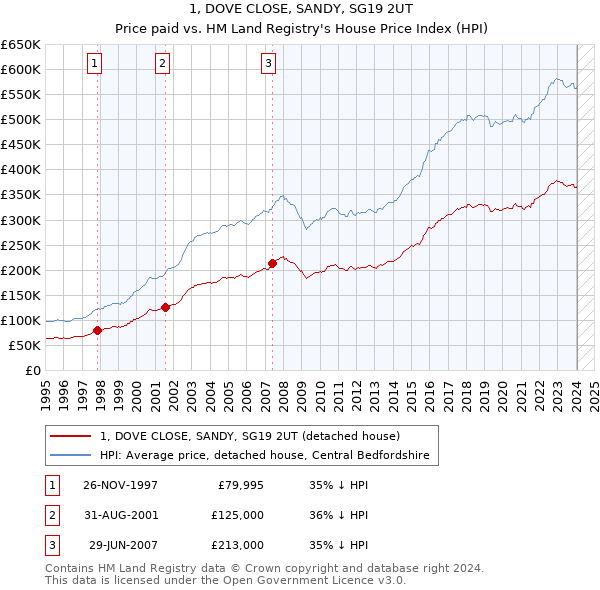 1, DOVE CLOSE, SANDY, SG19 2UT: Price paid vs HM Land Registry's House Price Index