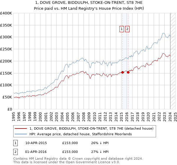 1, DOVE GROVE, BIDDULPH, STOKE-ON-TRENT, ST8 7HE: Price paid vs HM Land Registry's House Price Index