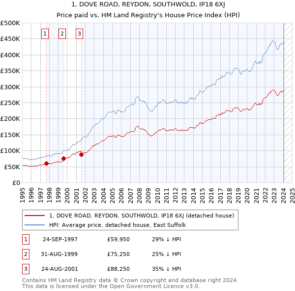 1, DOVE ROAD, REYDON, SOUTHWOLD, IP18 6XJ: Price paid vs HM Land Registry's House Price Index