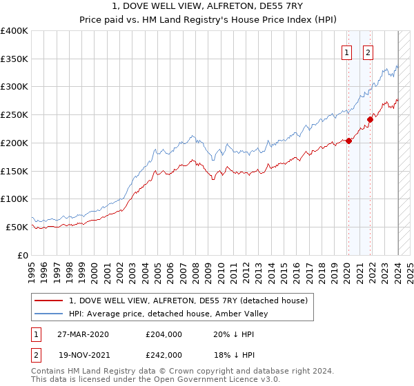 1, DOVE WELL VIEW, ALFRETON, DE55 7RY: Price paid vs HM Land Registry's House Price Index