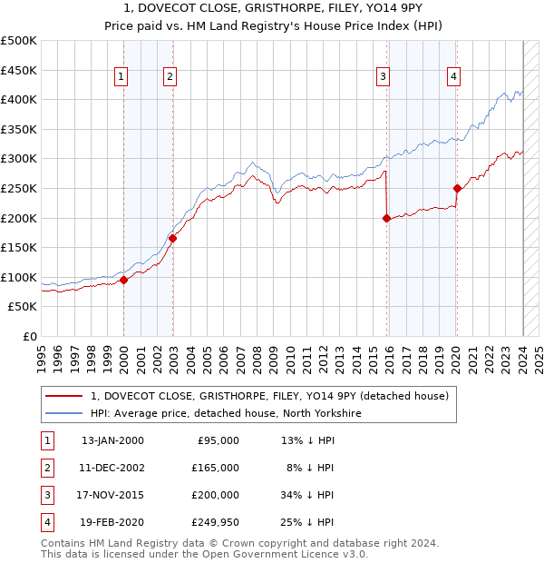 1, DOVECOT CLOSE, GRISTHORPE, FILEY, YO14 9PY: Price paid vs HM Land Registry's House Price Index