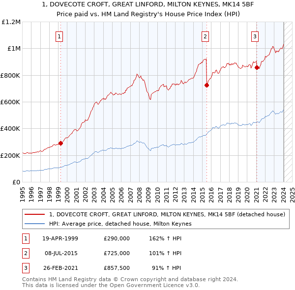 1, DOVECOTE CROFT, GREAT LINFORD, MILTON KEYNES, MK14 5BF: Price paid vs HM Land Registry's House Price Index