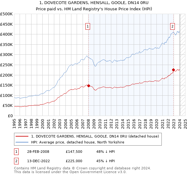 1, DOVECOTE GARDENS, HENSALL, GOOLE, DN14 0RU: Price paid vs HM Land Registry's House Price Index
