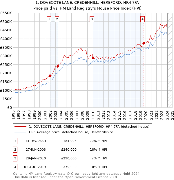 1, DOVECOTE LANE, CREDENHILL, HEREFORD, HR4 7FA: Price paid vs HM Land Registry's House Price Index