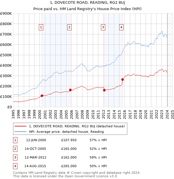 1, DOVECOTE ROAD, READING, RG2 8UJ: Price paid vs HM Land Registry's House Price Index