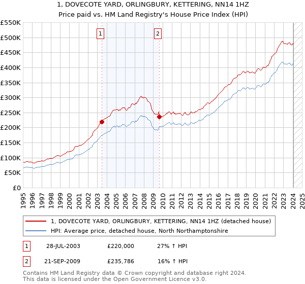 1, DOVECOTE YARD, ORLINGBURY, KETTERING, NN14 1HZ: Price paid vs HM Land Registry's House Price Index