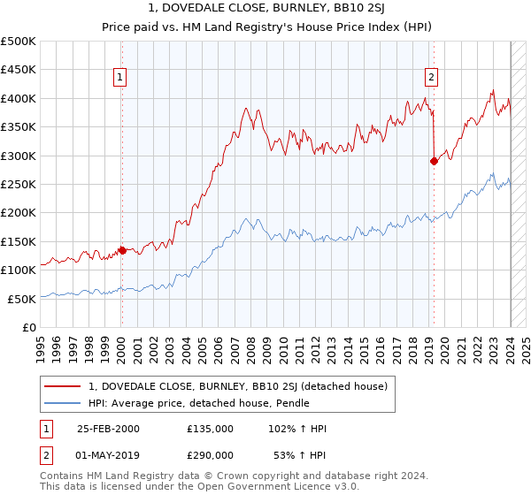 1, DOVEDALE CLOSE, BURNLEY, BB10 2SJ: Price paid vs HM Land Registry's House Price Index