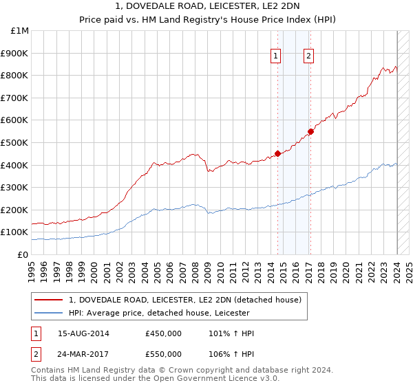 1, DOVEDALE ROAD, LEICESTER, LE2 2DN: Price paid vs HM Land Registry's House Price Index