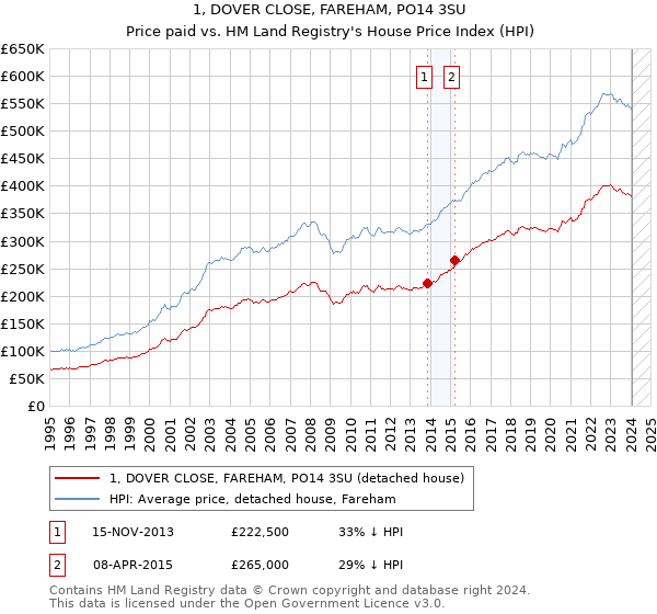 1, DOVER CLOSE, FAREHAM, PO14 3SU: Price paid vs HM Land Registry's House Price Index