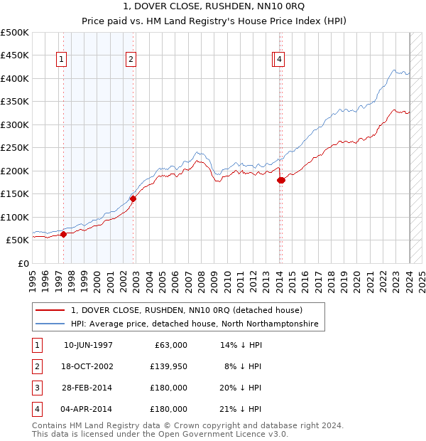 1, DOVER CLOSE, RUSHDEN, NN10 0RQ: Price paid vs HM Land Registry's House Price Index