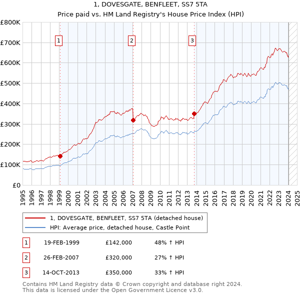 1, DOVESGATE, BENFLEET, SS7 5TA: Price paid vs HM Land Registry's House Price Index