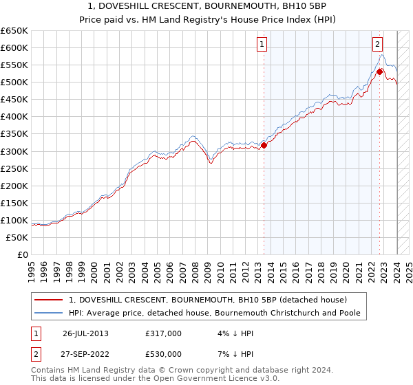 1, DOVESHILL CRESCENT, BOURNEMOUTH, BH10 5BP: Price paid vs HM Land Registry's House Price Index