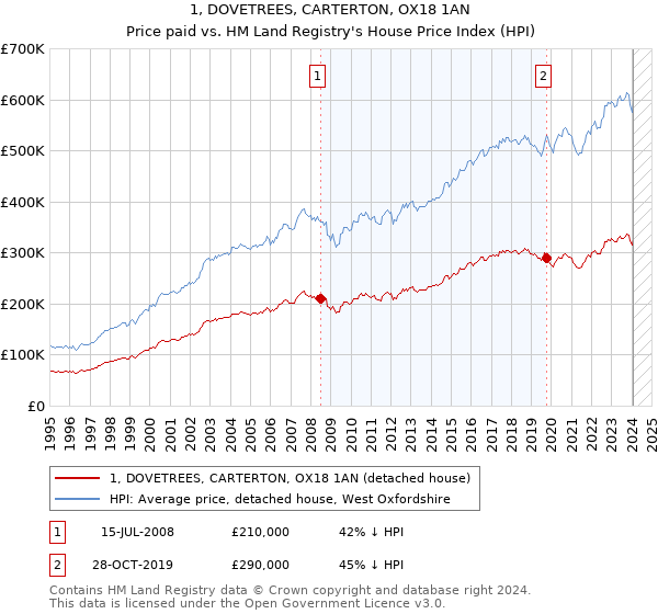 1, DOVETREES, CARTERTON, OX18 1AN: Price paid vs HM Land Registry's House Price Index