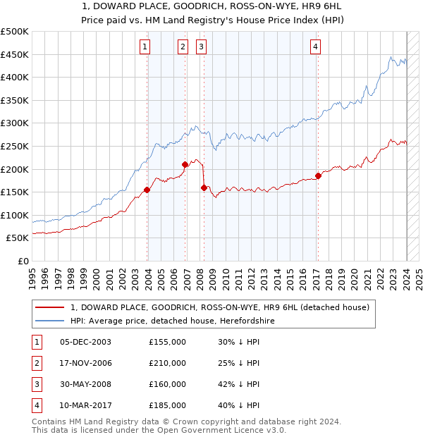 1, DOWARD PLACE, GOODRICH, ROSS-ON-WYE, HR9 6HL: Price paid vs HM Land Registry's House Price Index