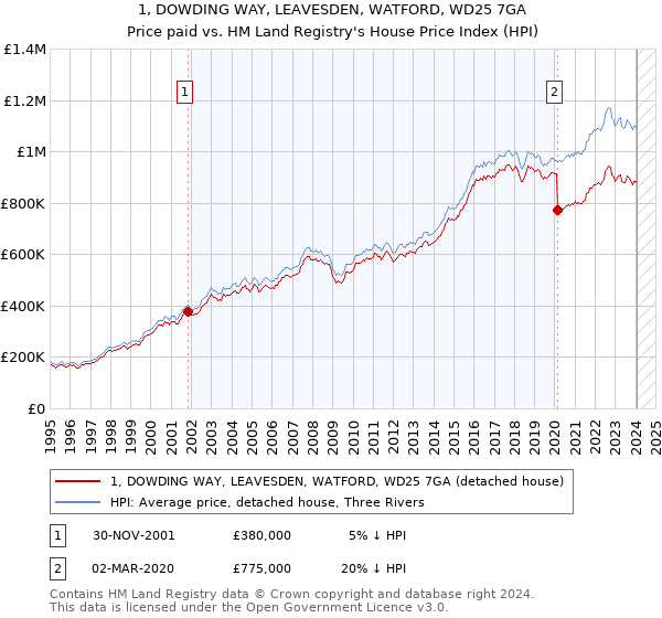 1, DOWDING WAY, LEAVESDEN, WATFORD, WD25 7GA: Price paid vs HM Land Registry's House Price Index