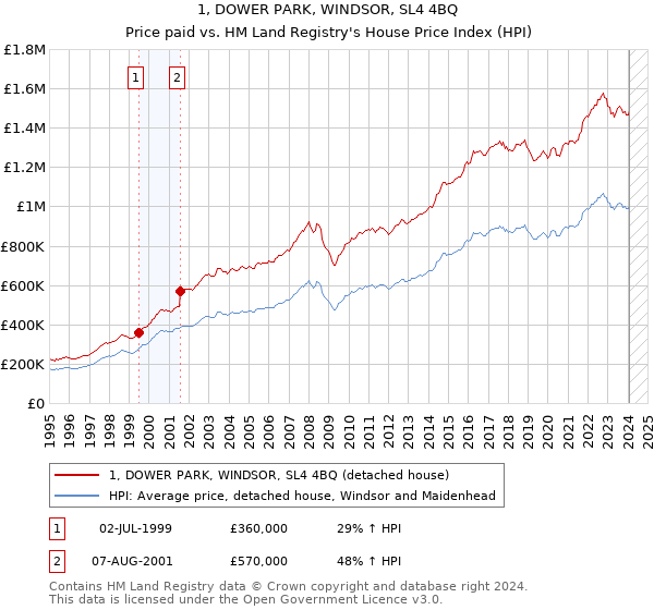 1, DOWER PARK, WINDSOR, SL4 4BQ: Price paid vs HM Land Registry's House Price Index