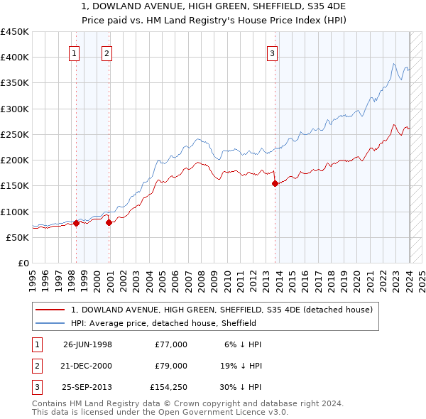 1, DOWLAND AVENUE, HIGH GREEN, SHEFFIELD, S35 4DE: Price paid vs HM Land Registry's House Price Index