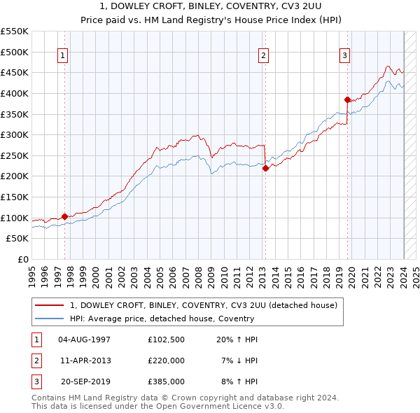 1, DOWLEY CROFT, BINLEY, COVENTRY, CV3 2UU: Price paid vs HM Land Registry's House Price Index