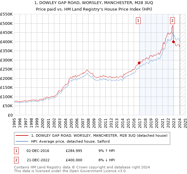 1, DOWLEY GAP ROAD, WORSLEY, MANCHESTER, M28 3UQ: Price paid vs HM Land Registry's House Price Index