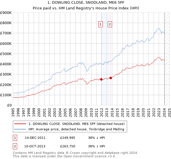 1, DOWLING CLOSE, SNODLAND, ME6 5PF: Price paid vs HM Land Registry's House Price Index