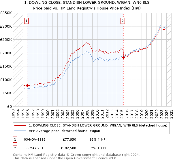 1, DOWLING CLOSE, STANDISH LOWER GROUND, WIGAN, WN6 8LS: Price paid vs HM Land Registry's House Price Index