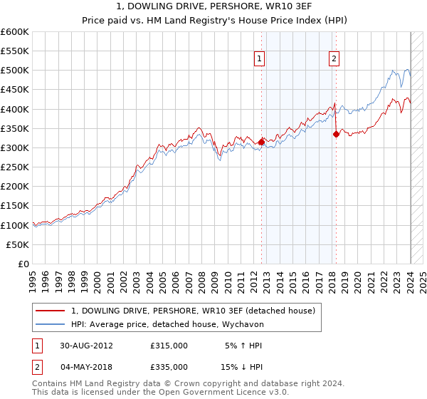 1, DOWLING DRIVE, PERSHORE, WR10 3EF: Price paid vs HM Land Registry's House Price Index
