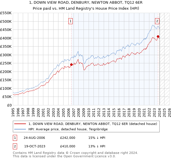 1, DOWN VIEW ROAD, DENBURY, NEWTON ABBOT, TQ12 6ER: Price paid vs HM Land Registry's House Price Index