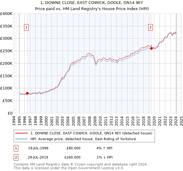 1, DOWNE CLOSE, EAST COWICK, GOOLE, DN14 9EY: Price paid vs HM Land Registry's House Price Index