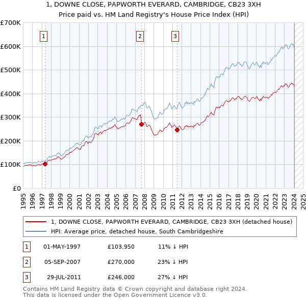 1, DOWNE CLOSE, PAPWORTH EVERARD, CAMBRIDGE, CB23 3XH: Price paid vs HM Land Registry's House Price Index