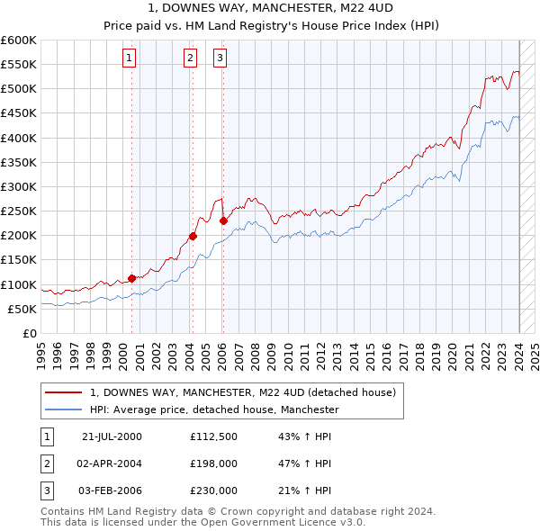 1, DOWNES WAY, MANCHESTER, M22 4UD: Price paid vs HM Land Registry's House Price Index