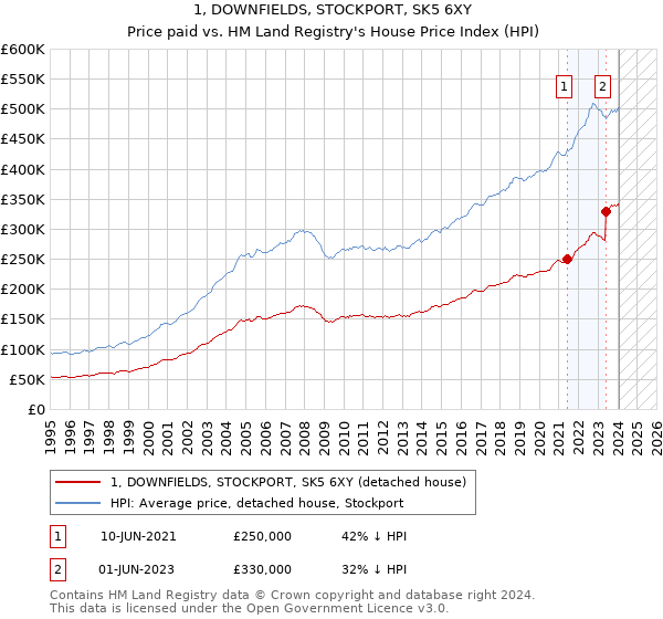 1, DOWNFIELDS, STOCKPORT, SK5 6XY: Price paid vs HM Land Registry's House Price Index