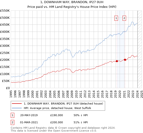 1, DOWNHAM WAY, BRANDON, IP27 0UH: Price paid vs HM Land Registry's House Price Index