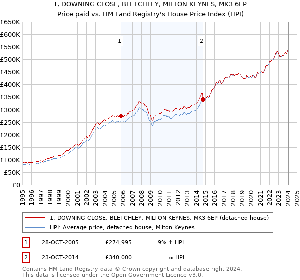 1, DOWNING CLOSE, BLETCHLEY, MILTON KEYNES, MK3 6EP: Price paid vs HM Land Registry's House Price Index