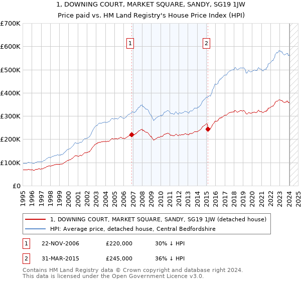 1, DOWNING COURT, MARKET SQUARE, SANDY, SG19 1JW: Price paid vs HM Land Registry's House Price Index