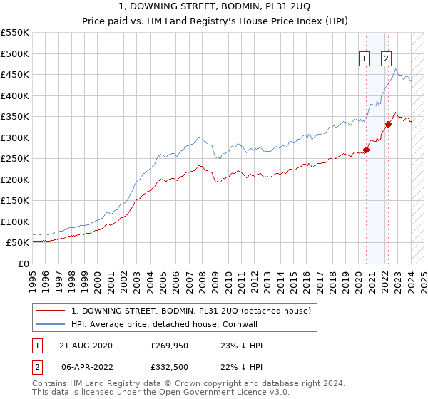 1, DOWNING STREET, BODMIN, PL31 2UQ: Price paid vs HM Land Registry's House Price Index