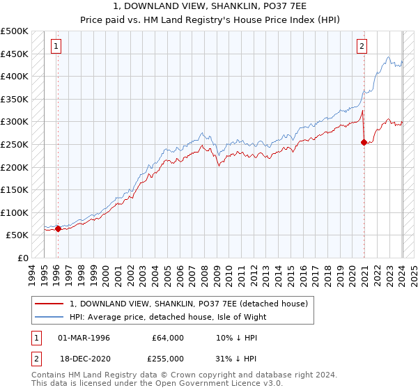 1, DOWNLAND VIEW, SHANKLIN, PO37 7EE: Price paid vs HM Land Registry's House Price Index