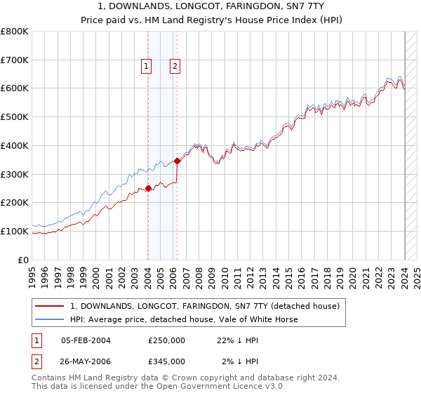 1, DOWNLANDS, LONGCOT, FARINGDON, SN7 7TY: Price paid vs HM Land Registry's House Price Index