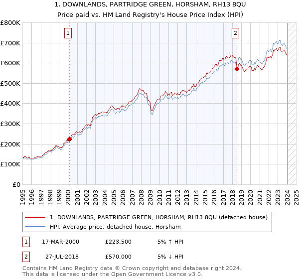 1, DOWNLANDS, PARTRIDGE GREEN, HORSHAM, RH13 8QU: Price paid vs HM Land Registry's House Price Index