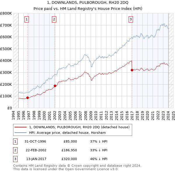 1, DOWNLANDS, PULBOROUGH, RH20 2DQ: Price paid vs HM Land Registry's House Price Index