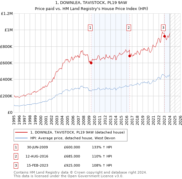 1, DOWNLEA, TAVISTOCK, PL19 9AW: Price paid vs HM Land Registry's House Price Index