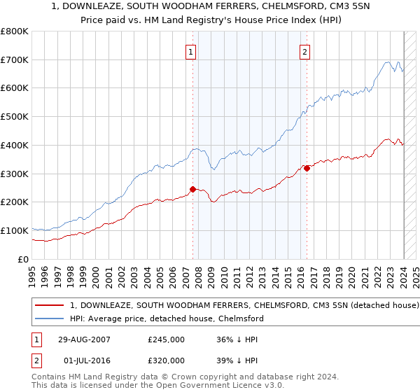 1, DOWNLEAZE, SOUTH WOODHAM FERRERS, CHELMSFORD, CM3 5SN: Price paid vs HM Land Registry's House Price Index