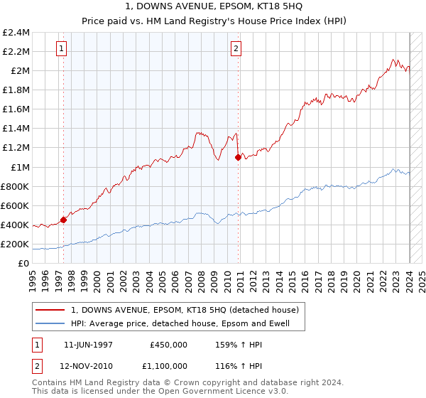 1, DOWNS AVENUE, EPSOM, KT18 5HQ: Price paid vs HM Land Registry's House Price Index