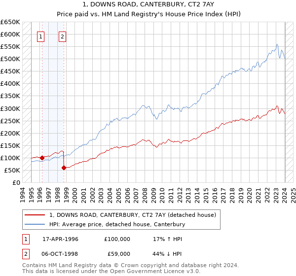 1, DOWNS ROAD, CANTERBURY, CT2 7AY: Price paid vs HM Land Registry's House Price Index